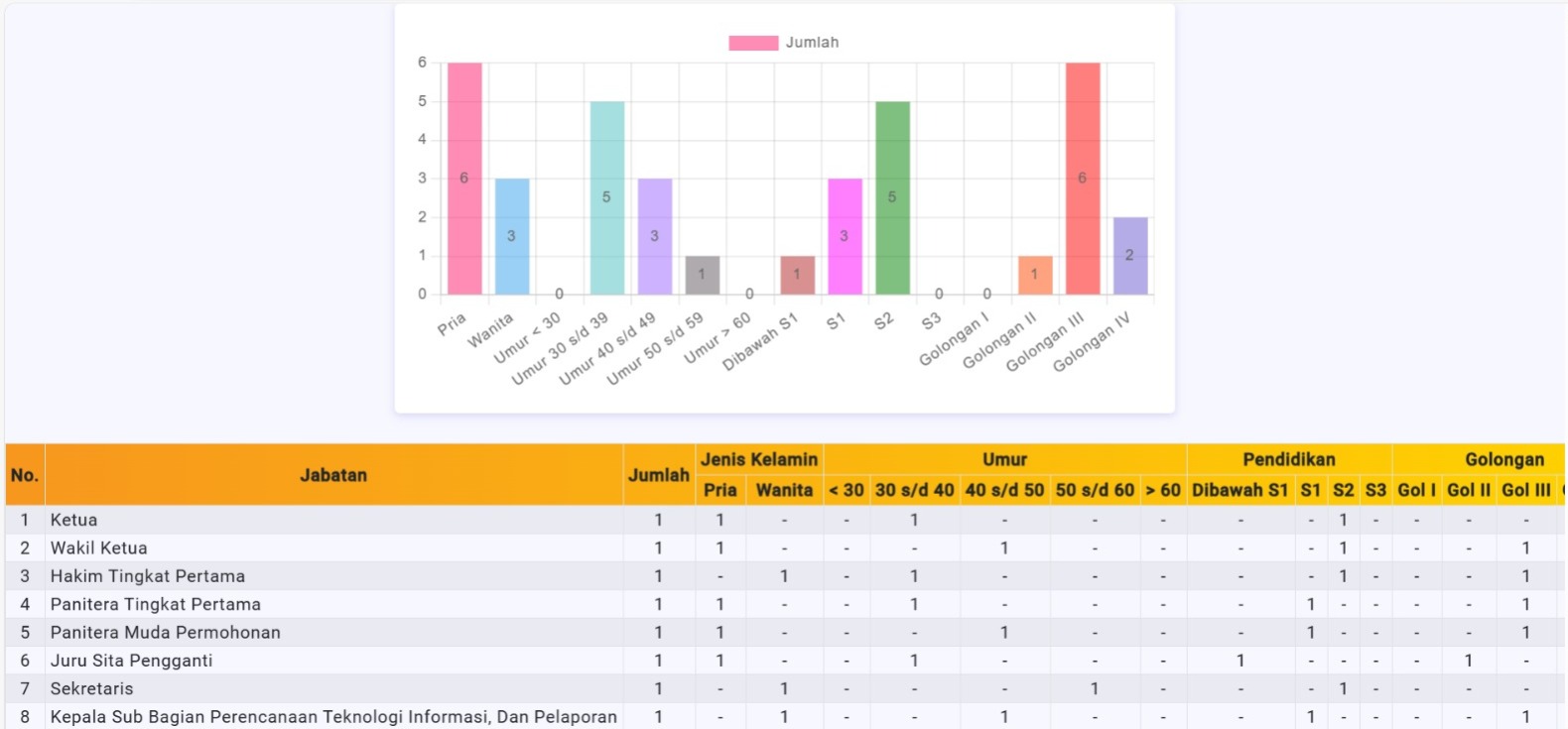 Statistik pegawai simtepa